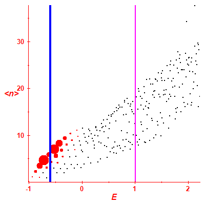 Peres lattice <N>
